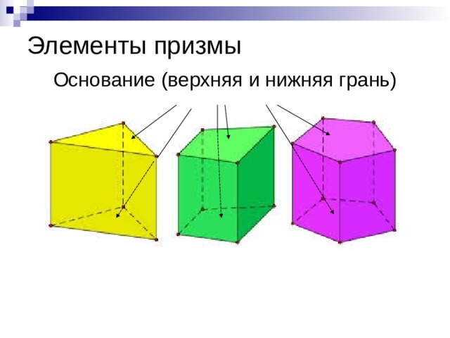 Элементы призмы Основание (верхняя и нижняя грань) 