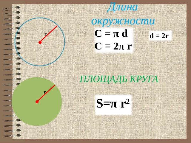 Длина окружности r C = π d C = 2π r r d = 2r Площадь круга r r S=π r 2 