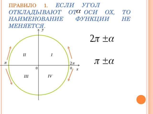 ПРАВИЛО 1.  ЕСЛИ УГОЛ ОТКЛАДЫВАЮТ ОТ ОСИ  О X ,  ТО НАИМЕНОВАНИЕ ФУНКЦИИ НЕ МЕНЯЕТСЯ. y 0 0 x 