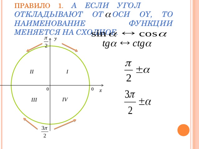 ПРАВИЛО 1.  А ЕСЛИ УГОЛ ОТКЛАДЫВАЮТ ОТ ОСИ  О Y ,  ТО НАИМЕНОВАНИЕ ФУНКЦИИ МЕНЯЕТСЯ  НА СХОДНОЕ. y 0 0 x 