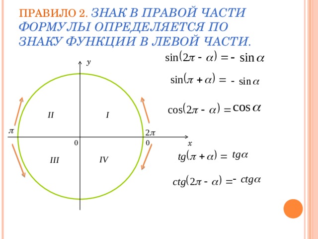ПРАВИЛО 2.  ЗНАК В ПРАВОЙ ЧАСТИ ФОРМУЛЫ ОПРЕДЕЛЯЕТСЯ ПО ЗНАКУ ФУНКЦИИ В ЛЕВОЙ ЧАСТИ. y x 0 0 
