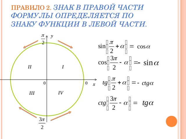 ПРАВИЛО 2.  ЗНАК В ПРАВОЙ ЧАСТИ ФОРМУЛЫ ОПРЕДЕЛЯЕТСЯ ПО ЗНАКУ ФУНКЦИИ В ЛЕВОЙ ЧАСТИ. y 0 0 x 