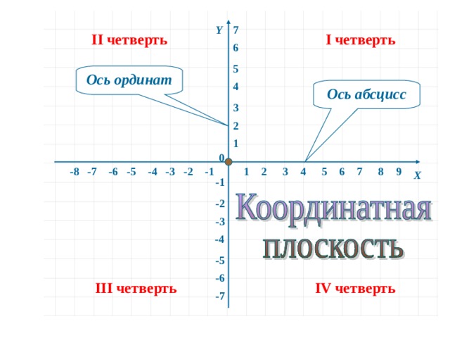 7 Y II четверть I четверть 6 5 Ось ординат 4 Ось абсцисс 3 2 1 0 -8 9 5 3 -7 2 1 6 7 8 -1 -2 -3 -4 -5 -6 4 Х -1 -2 -3 -4 -5 -6 III четверть IV четверть -7 