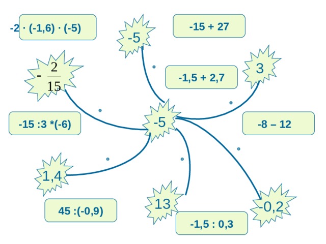 -5 -2 · (-1 ,6) · (-5) -15 + 27 3 -1,5 + 2,7 -5  -8 – 12  -8 – 12 -15 :3 *(-6)  1,4 13 -0,2 45 :(-0,9) -1,5 : 0,3 