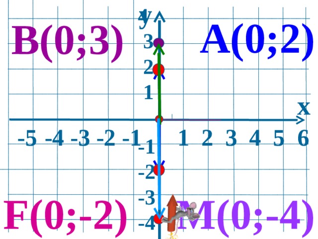 y 4  3  2  1  -1 -2 -3 -4    А(0;2) В(0;3) x  -5  -4 -3 -2 -1 1 2 3 4 5 6  M (0;-4) F (0;-2) 