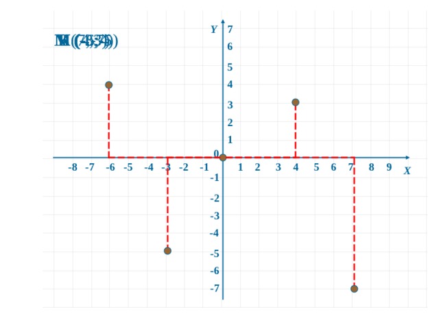 Y 7 L  ( -3 ; -5 ) М (-6;4) N  ( 7 ; -7 ) К (4;3) 6 5 4 3 2 1 0 3 4 2 1 9 -8 -7 5 6 7 8 -1 -2 -3 -4 -5 -6 Х -1 -2 -3 -4 -5 -6 -7 