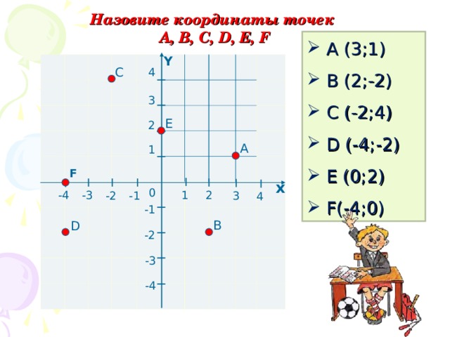 Назовите координаты точек А, В, С, D , Е, F   A (3;1)  B (2; - 2)  C (-2;4)  D (-4;-2)  E (0;2)  F(-4;0) Y                                                                                                                                                                                   С 4 3 Е 2 А 1 F х 0 -4 2 -3 1 3 -1 -2 4 -1 В D -2 -3 -4 