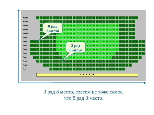 8 ряд 3 место 3 ряд 8 место  3 ряд 8 место, совсем не тоже самое, что 8 ряд 3 место. 