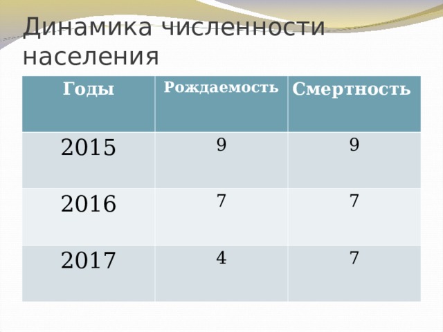 Динамика численности населения Годы Рождаемость 2015 Смертность 9 2016 7 9 2017 7 4 7 