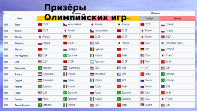 Призёры Олимпийских игр 