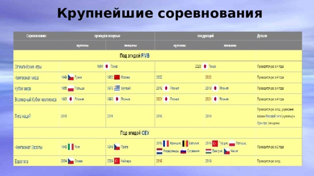 Крупнейшие соревнования 
