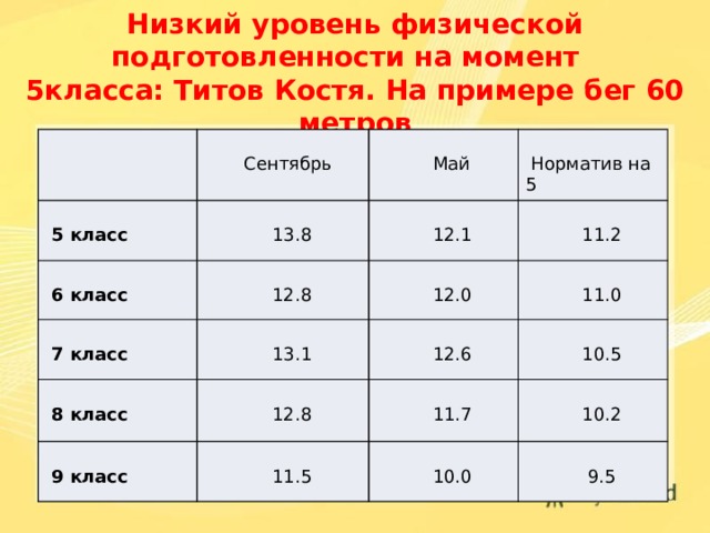 Низкий уровень физической подготовленности на момент 5класса: Титов Костя. На примере бег 60 метров   Сентябрь   5 класс   13.8   Май   6 класс   Норматив на 5   12.1   12.8   7 класс   13.1   11.2   12.0   8 класс   9 класс   12.8   11.0   12.6   11.5   11.7  10.5   10.2   10.0   9.5 