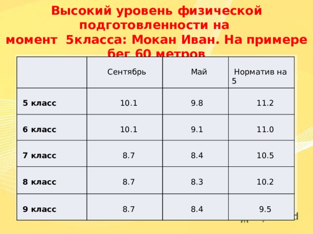 Высокий уровень физической подготовленности на момент 5класса: Мокан Иван. На примере бег 60 метров   Сентябрь   5 класс   10.1   Май   6 класс   Норматив на 5   9.8   10.1   7 класс   8.7   11.2   9.1   8 класс   9 класс   8.7   11.0   8.4   8.7   8.3  10.5   10.2   8.4   9.5 