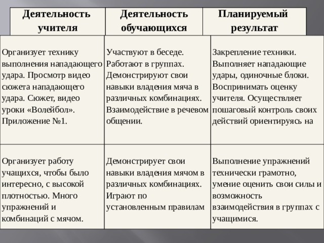 Деятельность Деятельность обучающихся учителя Планируемый результат Организует технику выполнения нападающего удара. Просмотр видео сюжета нападающего удара. Сюжет, видео уроки «Волейбол». Приложение №1. Организует работу учащихся, чтобы было интересно, с высокой плотностью. Много упражнений и комбинаций с мячом. Участвуют в беседе. Работают в группах. Демонстрируют свои навыки владения мяча в различных комбинациях. Взаимодействие в речевом общении. Закрепление техники. Выполняет нападающие удары, одиночные блоки. Воспринимать оценку учителя. Осуществляет пошаговый контроль своих действий ориентируясь на Демонстрирует свои навыки владения мячом в различных комбинациях. Играют по установленным правилам Выполнение упражнений технически грамотно, умение оценить свои силы и возможность взаимодействия в группах с учащимися. 