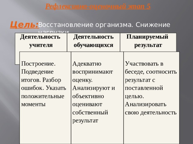 Рефлексивно-оценочный этап 5 / Цель: Восстановление организма. Снижение нагрузки Деятельность учителя Деятельность обучающихся Планируемый результат Построение. Подведение итогов. Разбор ошибок. Указать положительные моменты Адекватно воспринимают оценку. Анализируют и объективно оценивают собственный результат Участвовать в беседе, соотносить результат с поставленной целью. Анализировать свою деятельность 