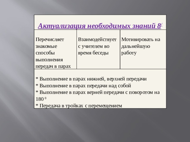 Актуализация необходимых знаний 8 / Перечисляет знакомые способы выполнения передач в парах Взаимодействует с учителем во время беседы * Выполнение в парах нижней, верхней передачи Мотивировать на дальнейшую работу * Выполнение в парах передачи над собой * Выполнение в парах верней передачи с поворотом на 180 0 * Передача в тройках с перемещением 