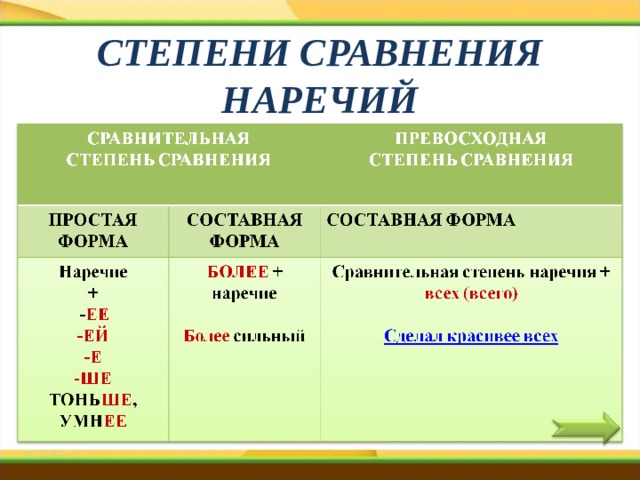 СТЕПЕНИ СРАВНЕНИЯ НАРЕЧИЙ 