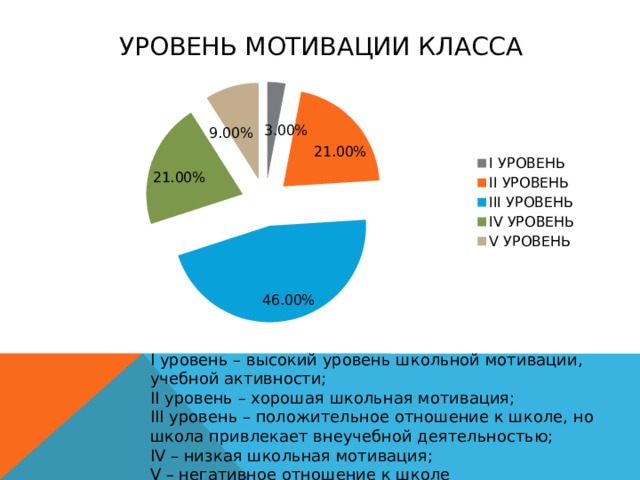 УРОВЕНЬ МОТИВАЦИИ КЛАССА I уровень – высокий уровень школьной мотивации, учебной активности; II уровень – хорошая школьная мотивация; III уровень – положительное отношение к школе, но школа привлекает внеучебной деятельностью; IV – низкая школьная мотивация; V – негативное отношение к школе 