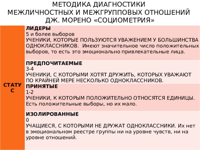 Методика диагностики  межличностных и межгрупповых отношений  Дж. Морено «Социометрия»   СТАТУС ЛИДЕРЫ 5 и более выборов ПРЕДПОЧИТАЕМЫЕ УЧЕНИКИ, КОТОРЫЕ ПОЛЬЗУЮТСЯ УВАЖЕНИЕМ У БОЛЬШИНСТВА ОДНОКЛАССНИКОВ. Имеют значительное число положительных выборов, то есть это эмоционально привлекательные лица. 3-4 ПРИНЯТЫЕ   УЧЕНИКИ, С КОТОРЫМИ ХОТЯТ ДРУЖИТЬ, КОТОРЫХ УВАЖАЮТ ПО КРАЙНЕЙ МЕРЕ НЕСКОЛЬКО ОДНОКЛАССНИКОВ. 1-2 ИЗОЛИРОВАННЫЕ УЧЕНИКИ, К КОТОРЫМ ПОЛОЖИТЕЛЬНО ОТНОСЯТСЯ ЕДИНИЦЫ. Есть положительные выборы, но их мало. 0 УЧАЩИЕСЯ, С КОТОРЫМИ НЕ ДРУЖАТ ОДНОКЛАССНИКИ. Их нет в эмоциональном реестре группы ни на уровне чувств, ни на уровне отношений. 