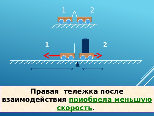 1 2 1 2 Правая тележка после взаимодействия приобрела меньшую скорость . 