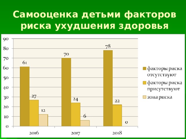  Самооценка детьми факторов риска ухудшения здоровья 