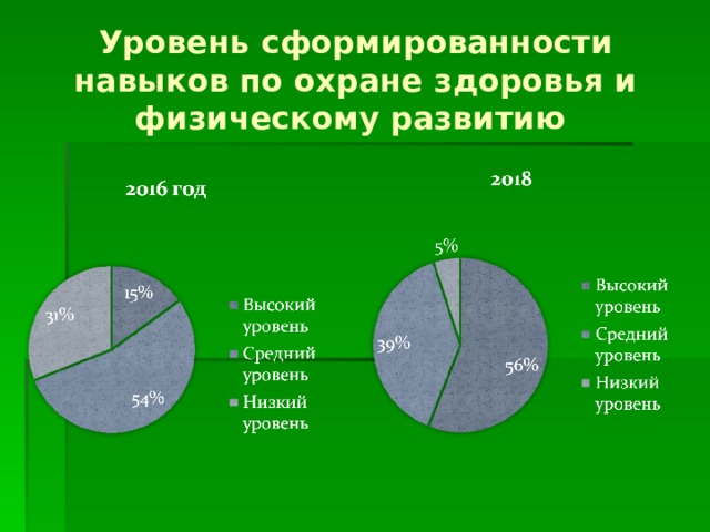 Уровень сформированности навыков по охране здоровья и физическому развитию 