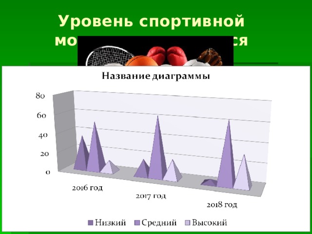 Уровень спортивной мотивации учащихся 
