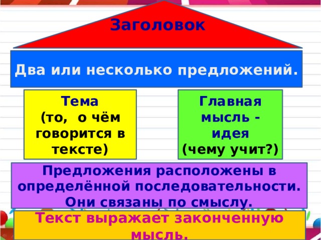 Заголовок Два или несколько предложений. Тема Главная мысль - идея (то, о чём говорится в тексте) (чему учит?) Предложения расположены в определённой последовательности. Они связаны по смыслу. Текст выражает законченную мысль. 