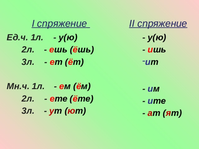 I спряжение II спряжение - у(ю) - и шь и т и т и т и т и т и т  - и м - и те - а т ( я т) Ед.ч. 1л. - у(ю)   2л.  - е шь ( ё шь)   3л. - е т ( ё т)  Мн.ч. 1л.  - е м ( ё м)   2л. - е те ( ё те)   3л.  -  у т ( ю т) 