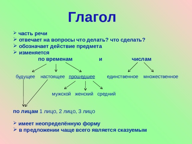 Глагол  часть речи  отвечает на вопросы что делать? что сделать?  обозначает действие предмета  изменяется  по временам и числам  будущее настоящее прошедшее единственное множественное  мужской женский средний по лицам 1 лицо, 2 лицо, 3 лицо  имеет неопределённую форму  в предложении чаще всего является сказуемым 