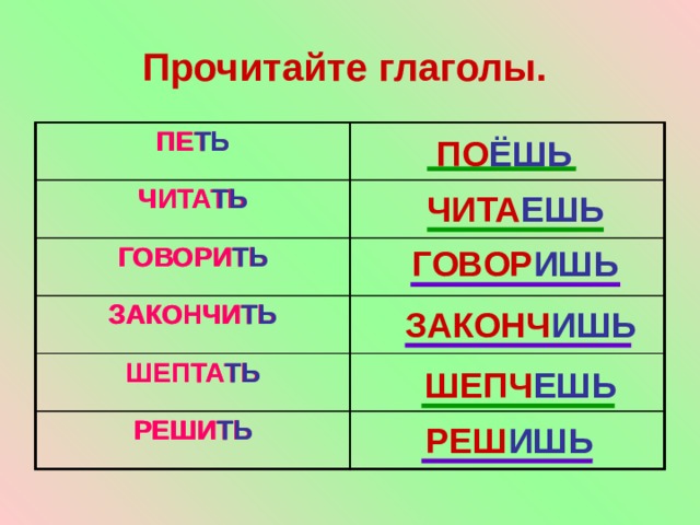 Прочитайте глаголы.  ПЕ ТЬ ПЕТЬ ЧИТАТЬ ЧИТА ТЬ ГОВОРИ ТЬ ГОВОРИТЬ ЗАКОНЧИ ТЬ ЗАКОНЧИТЬ ШЕПТА ТЬ ШЕПТАТЬ РЕШИТЬ РЕШИ ТЬ ПО ЁШЬ ЧИТА ЕШЬ ГОВОР ИШЬ ЗАКОНЧ ИШЬ ШЕПЧ ЕШЬ РЕШ ИШЬ 