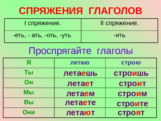 СПРЯЖЕНИЯ ГЛАГОЛОВ I спряжение. II спряжение. -еть, - ать, -оть, -уть -ить Проспрягайте глаголы Я Ты летаю строю Он Мы Вы Они лета е шь стро и шь лета е т стро и т лета е м стро и м лета е те стро и те лета ю т стро я т 