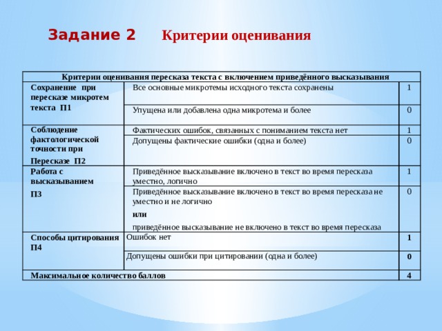   Задание 2  Критерии оценивания Критерии оценивания пересказа текста с включением приведённого высказывания Сохранение  при пересказе микротем текста П1 Все основные микротемы исходного текста сохранены     Упущена или добавлена одна микротема и более 1 Соблюдение фактологической точности при 0 Пересказе П2 Фактических ошибок, связанных с пониманием текста нет Допущены фактические ошибки (одна и более) 1 Работа с высказыванием Приведённое высказывание включено в текст во время пересказа уместно, логично П3 0 1 Приведённое высказывание включено в текст во время пересказа не уместно и не логично Способы цитирования П4 или  Ошибок нет 0 приведённое высказывание не включено в текст во время пересказа 1  Допущены ошибки при цитировании (одна и более) Максимальное количество баллов 0 4 