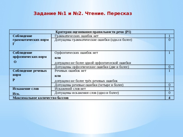   Задание №1 и №2. Чтение. Пересказ Критерии оценивания правильности речи (Р1) Соблюдение грамматических норм Г Грамматических ошибок нет    Допущены грамматические ошибки (одна и более) 1 Соблюдение орфоэпических норм 0  О Орфоэпических ошибок нет Допущены орфоэпические ошибки (две и более) или Соблюдение речевых норм 1 0 Р допущено не более одной орфоэпической ошибки Речевых ошибок нет или Допущены речевые ошибки (четыре и более) 1 Искажение слов допущено не более трёх речевых ошибок 0 Иск. Искажений слов нет Допущены искажения слов (одно и более) 1 Максимальное количество баллов 0 4 