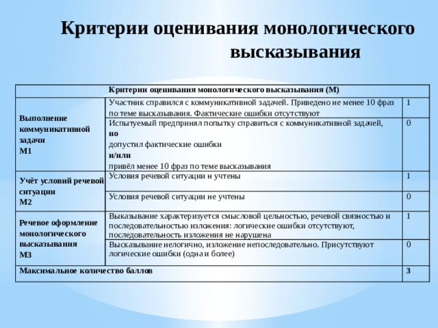 Критерии оценивания монологического высказывания  Критерии оценивания монологического высказывания (М) Выполнение коммуникативной задачи М1 Участник справился с коммуникативной задачей. Приведено не менее 10 фраз по теме высказывания. Фактические ошибки отсутствуют Испытуемый предпринял попытку справиться с коммуникативной задачей, Учёт условий речевой ситуации 1 но Условия речевой ситуации н учтены М2 0 допустил фактические ошибки Условия речевой ситуации не учтены 1 Речевое оформление монологического высказывания и/или 0 М3 Выказывание характеризуется смысловой цельностью, речевой связностью и последовательностью изложения: логические ошибки отсутствуют, последовательность изложения не нарушена привёл менее 10 фраз по теме высказывания Высказывание нелогично, изложение непоследовательно. Присутствуют логические ошибки (одна и более) 1 Максимальное количество баллов 0 3 
