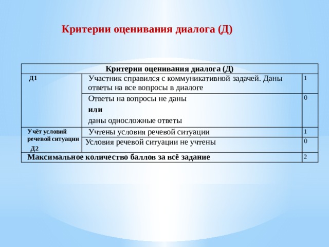 Критерии оценивания диалога (Д)    Критерии оценивания диалога (Д)  Д1 Участник справился с коммуникативной задачей. Даны ответы на все вопросы в диалоге Ответы на вопросы не даны Учёт условий речевой ситуации  1 или  Д2 Учтены условия речевой ситуации  0 даны односложные ответы Условия речевой ситуации не учтены  1 Максимальное количество баллов за всё задание  0  2 
