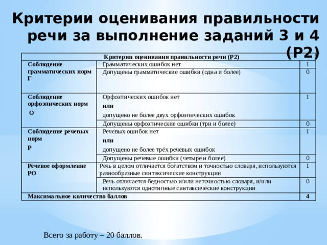 Критерии оценивания правильности речи за выполнение заданий 3 и 4 (Р2)  Критерии оценивания правильности речи (Р2) Соблюдение грамматических норм Г   Грамматических ошибок нет  Допущены грамматические ошибки (одна и более) 1 Соблюдение орфоэпических норм  О Орфоэпических ошибок нет 0 или Допущены орфоэпические ошибки (три и более) Соблюдение речевых норм 1 Речевых ошибок нет 0 Р допущено не более двух орфоэпических ошибок или Допущены речевые ошибки (четыре и более) 1 Речевое оформление РО допущено не более трёх речевых ошибок 0 Речь в целом отличается богатством и точностью словаря, используются разнообразные синтаксические конструкции Речь отличается бедностью и/или неточностью словаря, и/или используются однотипные синтаксические конструкции 1 Максимальное количество баллов 0 4 Всего за работу – 20 баллов. 