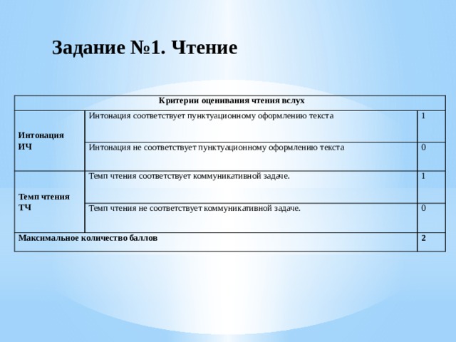 Задание №1. Чтение   Критерии оценивания чтения вслух Интонация ИЧ Интонация соответствует пунктуационному оформлению текста Интонация не соответствует пунктуационному оформлению текста 1 Темп чтения 0 ТЧ Темп чтения соответствует коммуникативной задаче. Темп чтения не соответствует коммуникативной задаче. 1 Максимальное количество баллов 0 2 