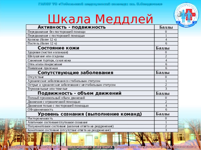 Шкала Меддлей Активность - подвижность Баллы Передвижение без посторонней помощи 0 Передвижение с посторонней помощью 1 Коляска (более 12 ч) 4 Постель (более 12 ч) 6 Состояние кожи Здоровая (чистая и влажная) Баллы 0 Шелушение или ссадины 2 Снижение тургора, сухая кожа 4 Отек и/или покраснение 6 Появление пролежня 6 Сопутствующие заболевания Баллы Отсутствие Хронические заболевания со стабильным статусом 0 1 Острые и хронические заболевания с нестабильным статусом 2 Терминальные или тяжелые 3 Подвижность - объем движений Баллы Полный произвольный объем движений 0 Движения с ограниченной помощью 2 Движения только с посторонней помощью Обездвиженность 4 6 Уровень сознания (выполнение команд) Баллы Настороженность 0 Апатичное состояние/спутанное сознание 1 Полукоматозное состояние (наличие ответа на раздражение) 2 Коматозное состояние (отсутствие ответа на раздражение) 3 Шкала Меддлей, как и шкала Ватерлоу, включает большее количество показателей, чем шкалы Нортон и Брейден.  