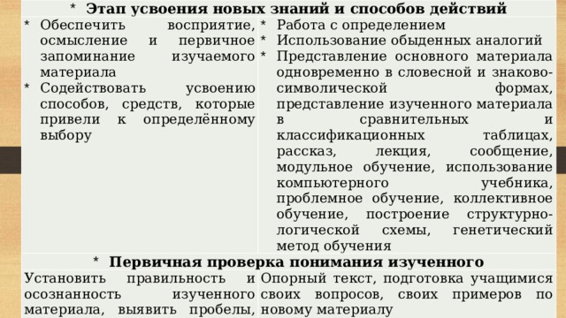 Этап усвоения новых знаний и способов действий Обеспечить восприятие, осмысление и первичное запоминание изучаемого материала Содействовать усвоению способов, средств, которые привели к определённому выбору Работа с определением Использование обыденных аналогий Представление основного материала одновременно в словесной и знаково-символической формах, представление изученного материала в сравнительных и классификационных таблицах, рассказ, лекция, сообщение, модульное обучение, использование компьютерного учебника, проблемное обучение, коллективное обучение, построение структурно-логической схемы, генетический метод обучения Первичная проверка понимания изученного Установить правильность и осознанность изученного материала, выявить пробелы, провести коррекцию пробелов в осмыслении материала Опорный текст, подготовка учащимися своих вопросов, своих примеров по новому материалу  