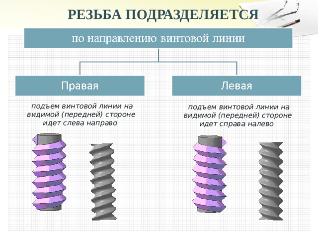 РЕЗЬБА ПОДРАЗДЕЛЯЕТСЯ  подъем винтовой линии на видимой (передней) стороне идет слева направо  подъем винтовой линии на видимой (передней) стороне идет справа налево 