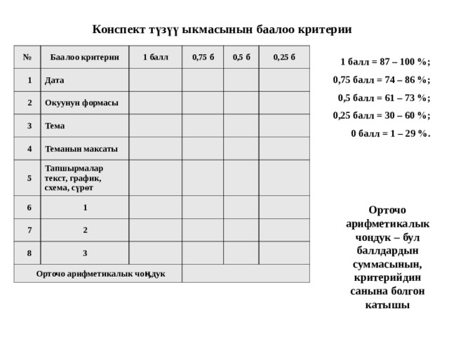 Конспект түзүү ыкмасынын баалоо критерии № Баалоо критерии 1 1 балл Дата 2 0,75 б Окуунун формасы 3 Тема 0,5 б 4 0,25 б Теманын максаты 5 Тапшырмалар текст, график, схема, сүрөт 6 1 7 2 8 3 Орточо арифметикалык чоӊдук 1 балл = 87 – 100 %; 0,75 балл = 74 – 86 %; 0,5 балл = 61 – 73 %; 0,25 балл = 30 – 60 %; 0 балл = 1 – 29 %. Орточо арифметикалыкчоңдук – бул баллдардын суммасынын, критерийдин санына болгон катышы 