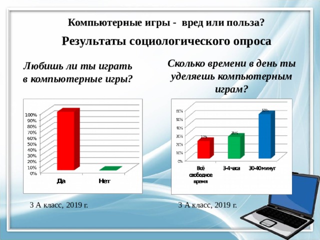 Компьютерные игры - вред или польза? Результаты социологического опроса Любишь ли ты играть в компьютерные игры?  Сколько времени в день ты уделяешь компьютерным играм? 3 А класс, 2019 г. 3 А класс, 2019 г. 