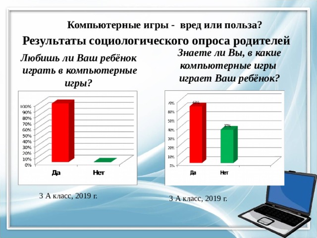 Компьютерные игры - вред или польза? Результаты социологического опроса родителей  Знаете ли Вы, в какие компьютерные игры играет Ваш ребёнок? Любишь ли Ваш ребёнок играть в компьютерные игры? 3 А класс, 2019 г. 3 А класс, 2019 г. 