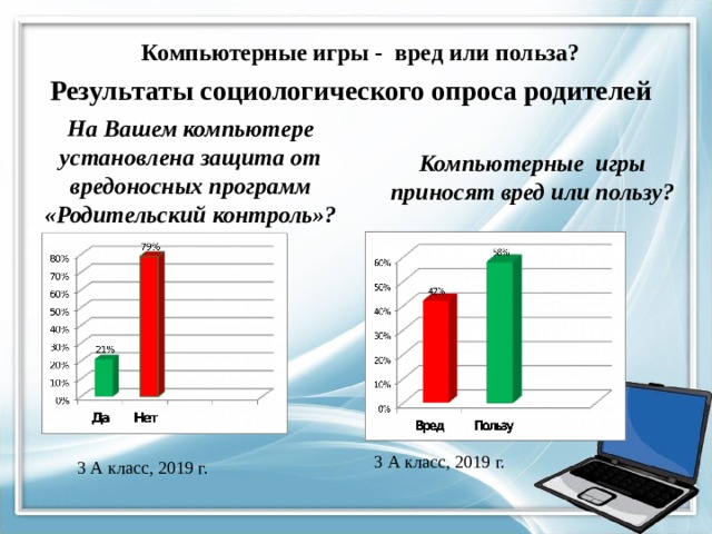      Компьютерные игры - вред или польза?      Результаты социологического опроса родителей Компьютерные игры приносят вред или пользу?   На Вашем компьютере установлена защита от вредоносных программ «Родительский контроль»? 3 А класс, 2019 г. 3 А класс, 2019 г. 