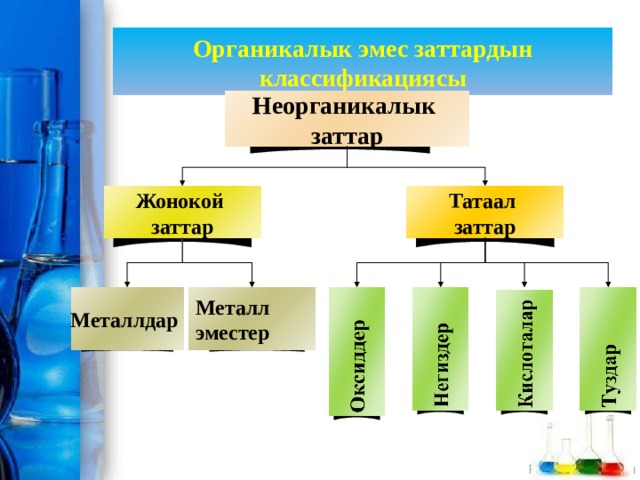 Органикалык эмес заттардын классификациясы Неорганикалык заттар Татаал заттар Жонокой заттар Металл эместер Металлдар 