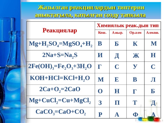 Жазылган реакциялардын типтерин аныктагыла, катылган созду тапкыла Реакциялар Химиялык реак.дын тип Кош. Mg+H 2 SO 4 =MgSO 4 +H 2  Ажыр. 2Na+S=Na 2 S Ор.алм 2Fe(OH) 3 =Fe 2 O 3 +3H 2 O Алмаш. KOH+HCl=KCl+H 2 O 2Сa+O 2 =2CaO Mg+CuCl 2 =Cu+MgCl 2  CaCO 3 =CaO+CO 2 В М К Б И Н Д Ж С Г У С М Е В Л Н Б О Г З П Т Д Р А Ф А 