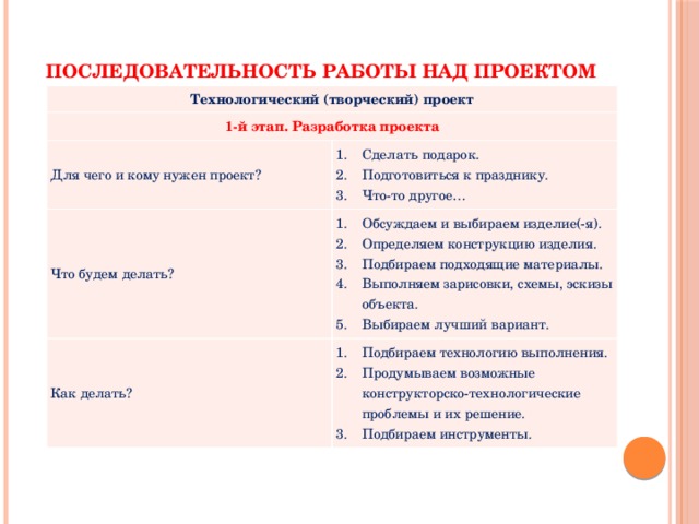 Последовательность работы над проектом Технологический (творческий) проект 1-й этап. Разработка проекта Для чего и кому нужен проект? Сделать подарок. Подготовиться к празднику. Что-то другое… Что будем делать? Обсуждаем и выбираем изделие(-я). Определяем конструкцию изделия. Подбираем подходящие материалы. Выполняем зарисовки, схемы, эскизы объекта. Выбираем лучший вариант. Как делать? Подбираем технологию выполнения. Продумываем возможные конструкторско-технологические проблемы и их решение. Подбираем инструменты. 