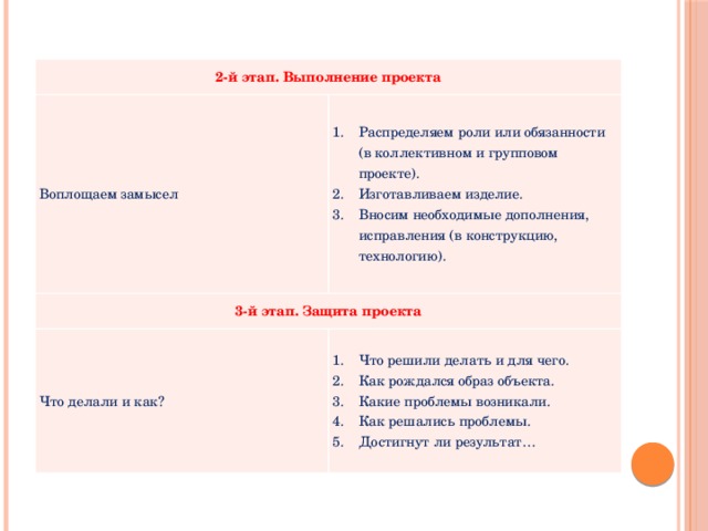 2-й этап. Выполнение проекта Воплощаем замысел Распределяем роли или обязанности (в коллективном и групповом проекте). Изготавливаем изделие. Вносим необходимые дополнения, исправления (в конструкцию, технологию). 3-й этап. Защита проекта Что делали и как? Что решили делать и для чего. Как рождался образ объекта. Какие проблемы возникали. Как решались проблемы. Достигнут ли результат… 