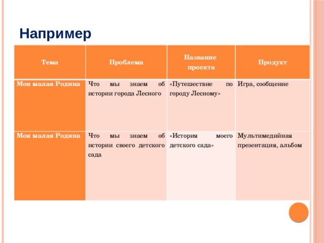 Например   Тема Проблема Моя малая Родина Название Что мы знаем об истории города Лесного Моя малая Родина проекта Продукт «Путешествие по городу Лесному» Что мы знаем об истории своего детского сада Игра, сообщение «История моего детского сада» Мультимедийная презентация, альбом 